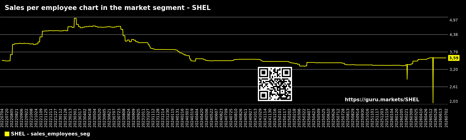 Sales per employee chart in the market segment - SHEL